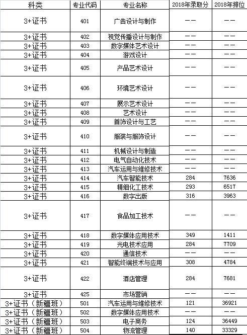 2020广东轻工职业技术学院3+证书专科录取分数线