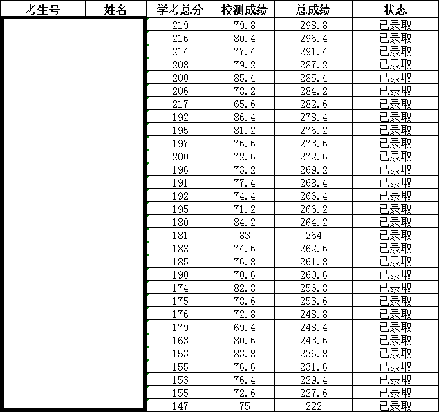 2020广东职业技术学院自主招生专科录取分数线