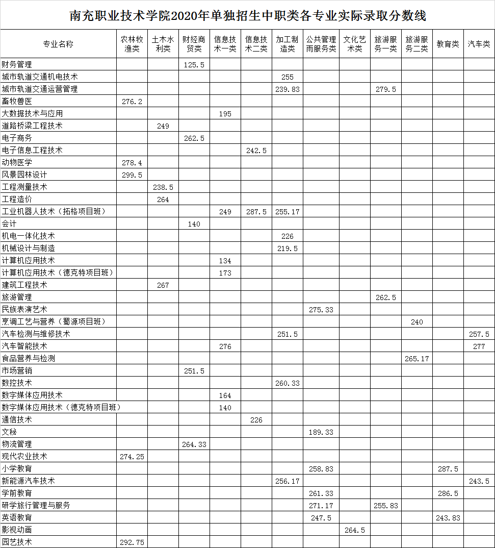 2020南充职业技术学院单招专科录取分数线