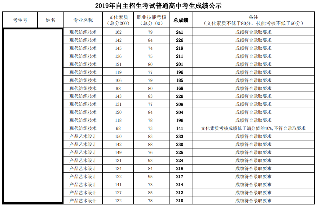 2020广东职业技术学院自主招生专科录取分数线