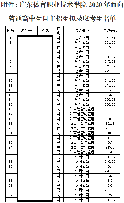 2020广东体育职业技术学院自主招生专科录取分数线