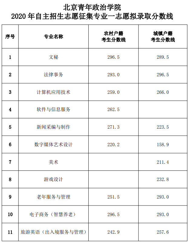 2020北京青年政治学院自主招生专科录取分数线