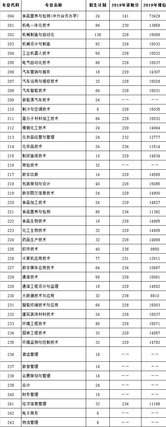 2020广东轻工职业技术学院学考专科录取分数线