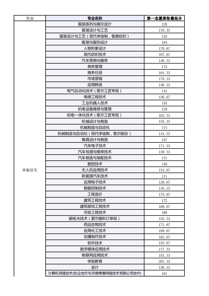 2021山东科技职业学院单招和综合评价招生专科录取分数线