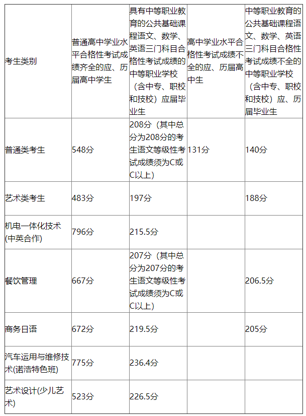 2020上海工商职业技术学院依法自主招生专科录取分数线