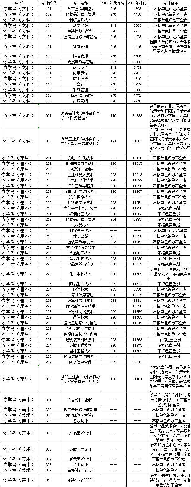 2020广东轻工职业技术学院学考专科录取分数线