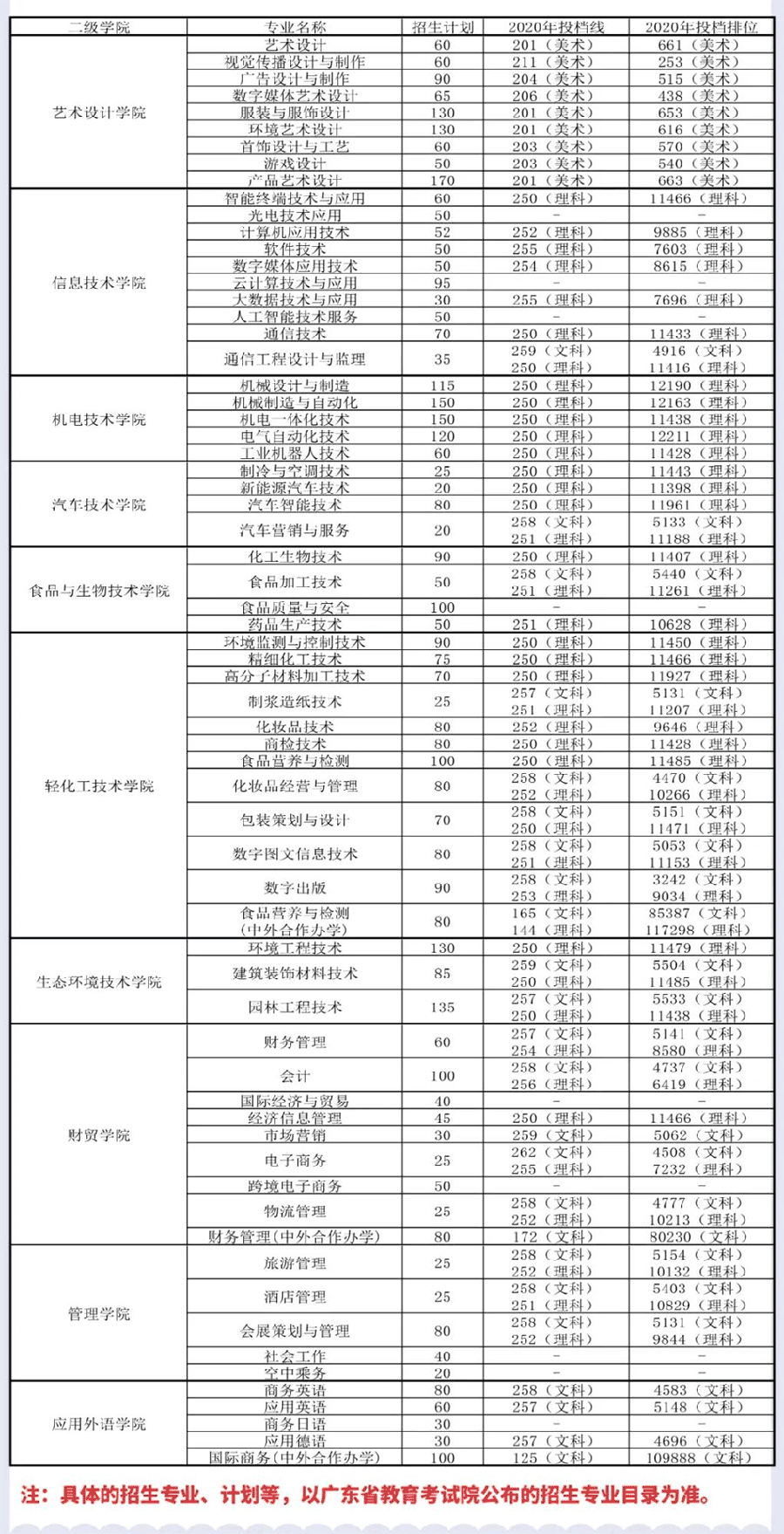 2020广东轻工职业技术学院春季高考专科录取分数线