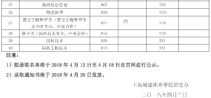 2020上海城建职业学院专科层次依法自主招生专科录取分数线