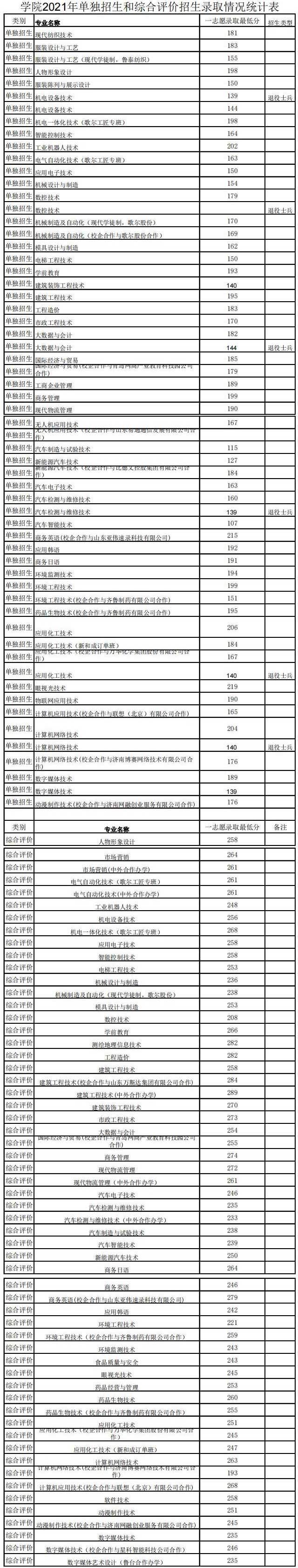 2021山东科技职业学院单招和综合评价招生专科录取分数线