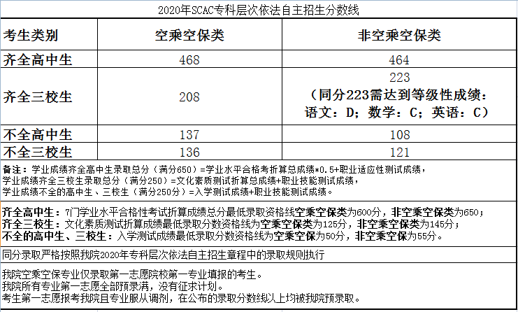 2020上海民航职业技术学院自主招生专科录取分数线