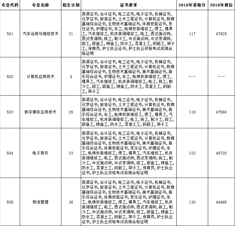 2020广东轻工职业技术学院3+证书专科录取分数线