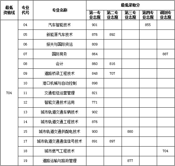 2020上海交通职业技术学院依法自主招生专科录取分数线