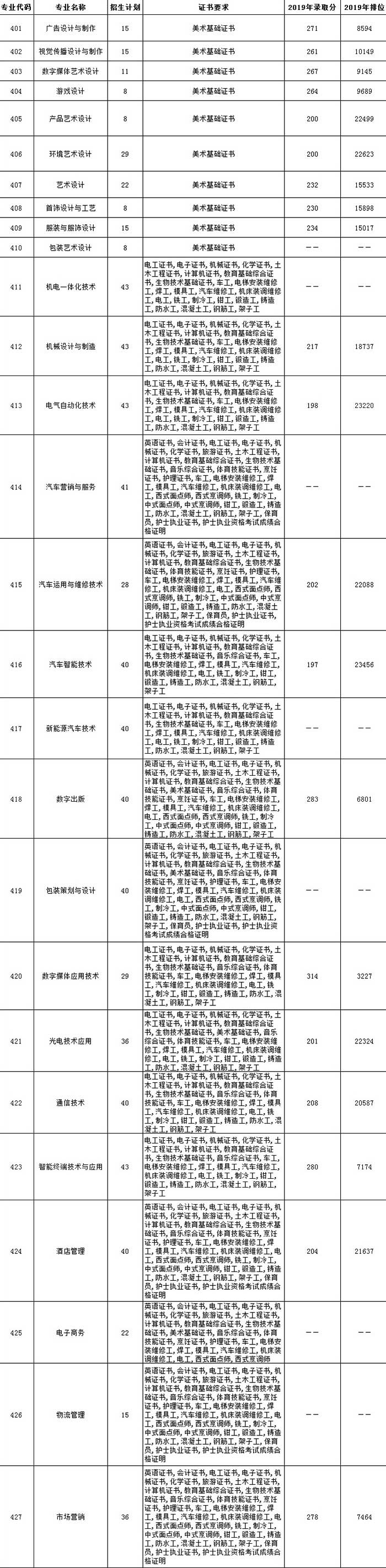 2020广东轻工职业技术学院3+证书专科录取分数线
