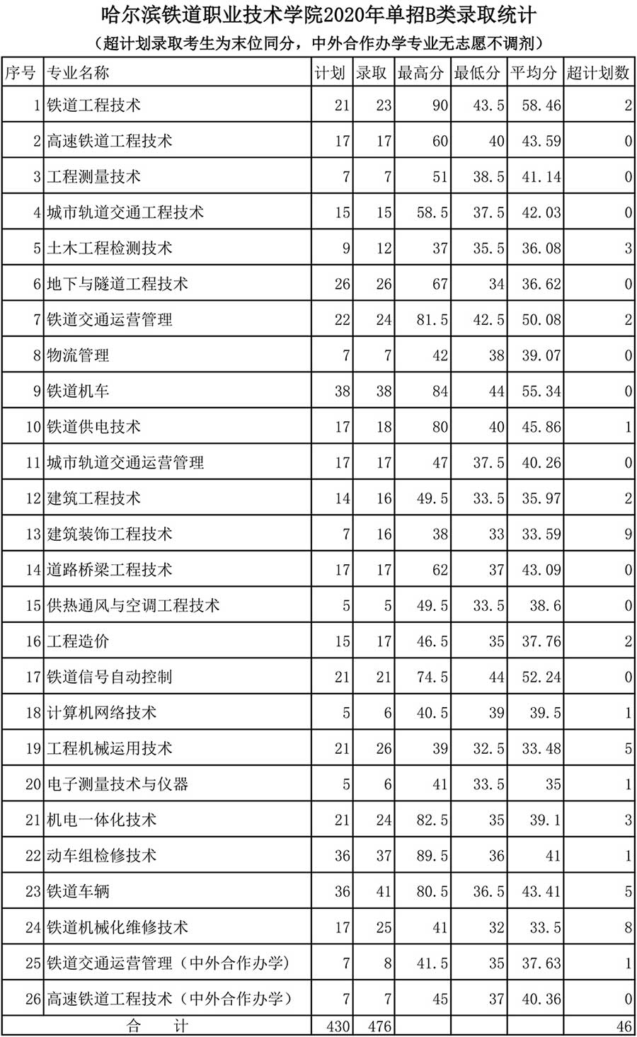 2020哈尔滨铁道职业技术学院单招专科录取分数线