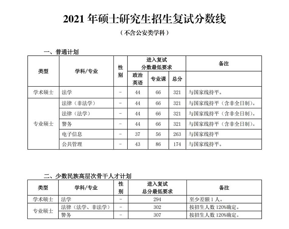 2021中国人民公安大学研究生复试分数线