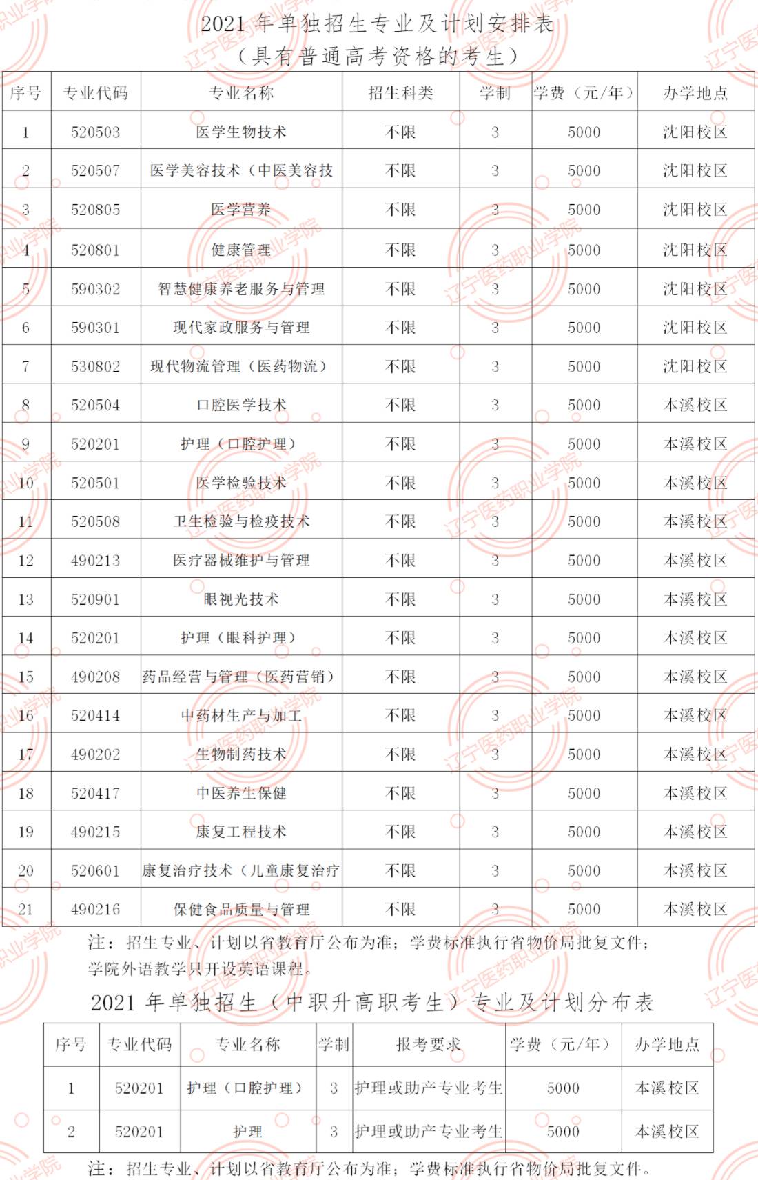 2021辽宁医药职业学院单招学费多少钱一年-各专业收费标准