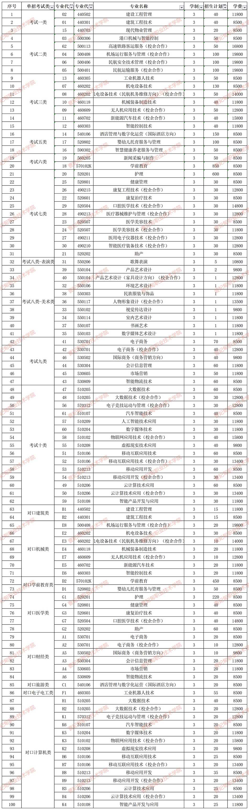 2021曹妃甸职业技术学院单招学费多少钱一年-各专业收费标准