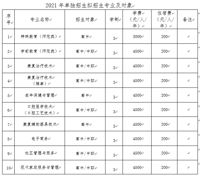 2021辽宁特殊教育师范高等专科学校单招学费多少钱一年-各专业收费标准