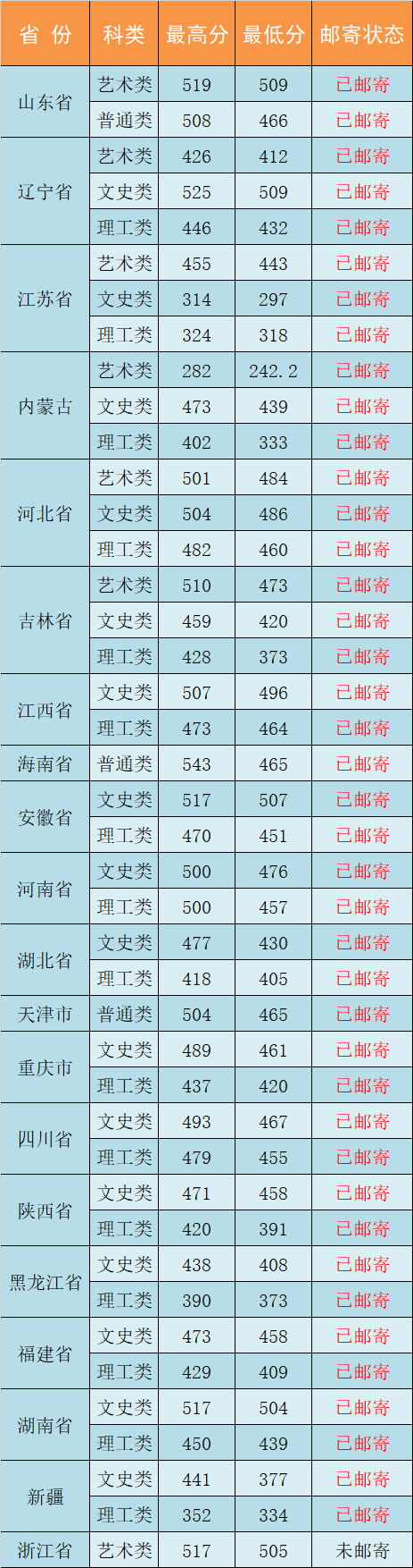 长春工业大学人文信息学院是几本大学？一本还是二本？