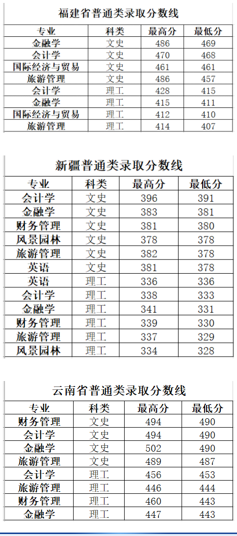 长春大学旅游学院是几本大学？一本还是二本？