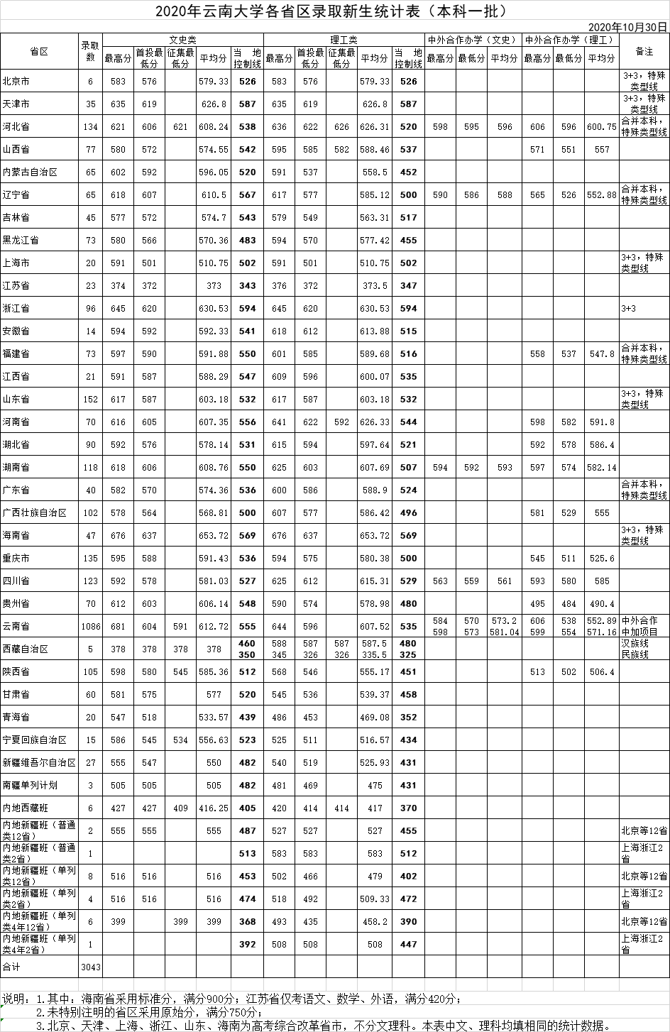 云南大学是几本_是一本还是二本大学？