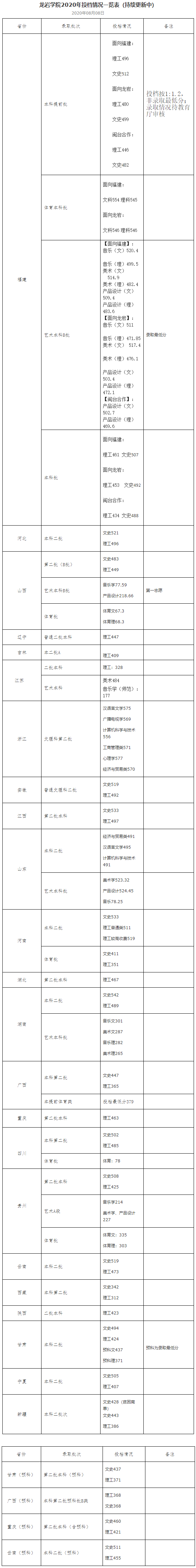 龙岩学院是几本_是一本还是二本大学？