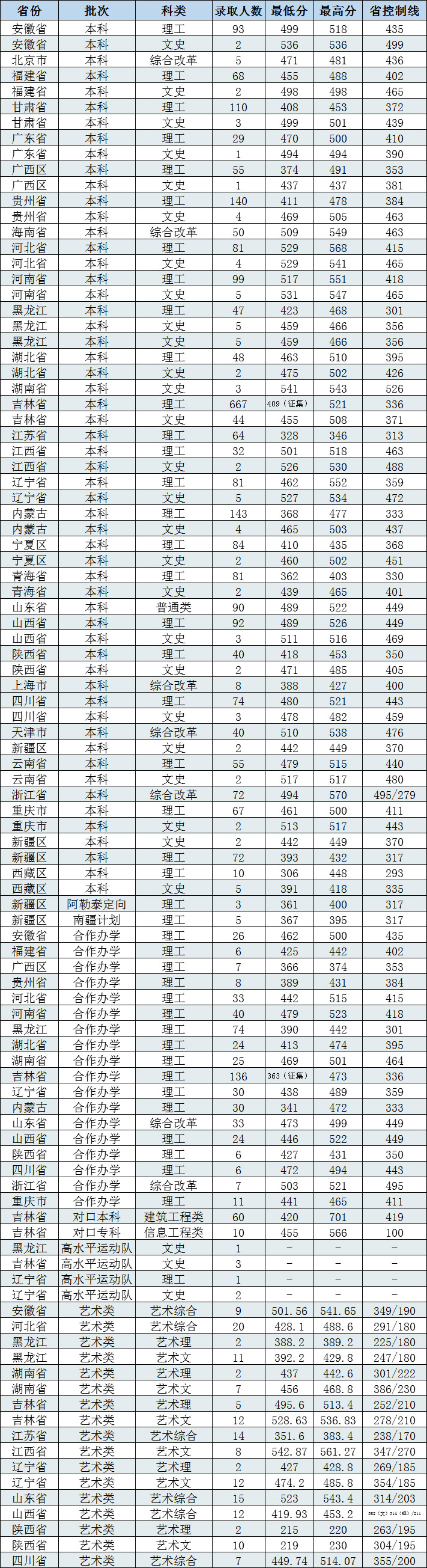 长春工程学院是几本_是一本还是二本大学？