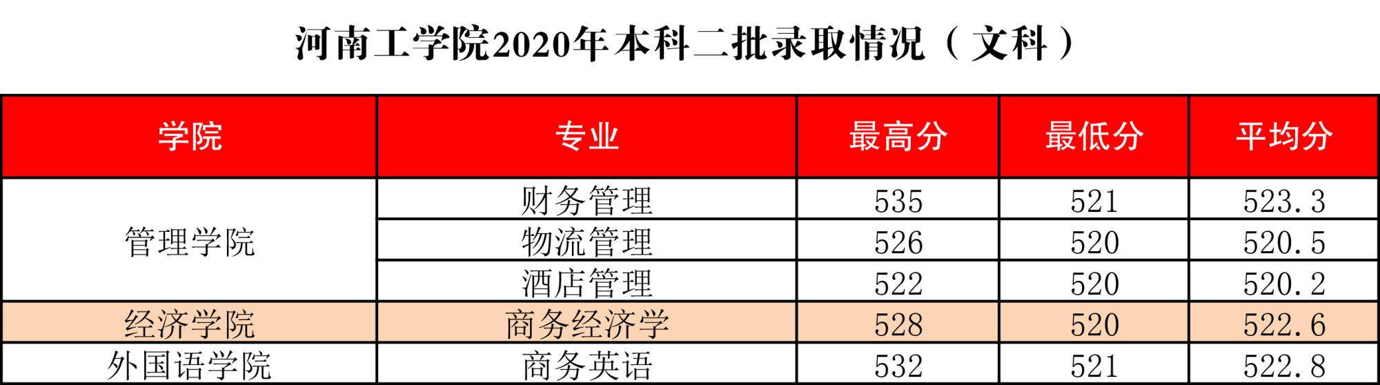 河南工学院是几本_是一本还是二本大学？