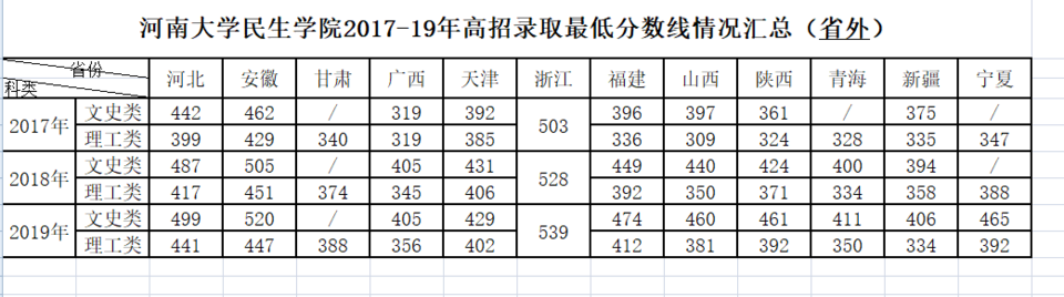 河南大学民生学院是几本大学？一本还是二本？