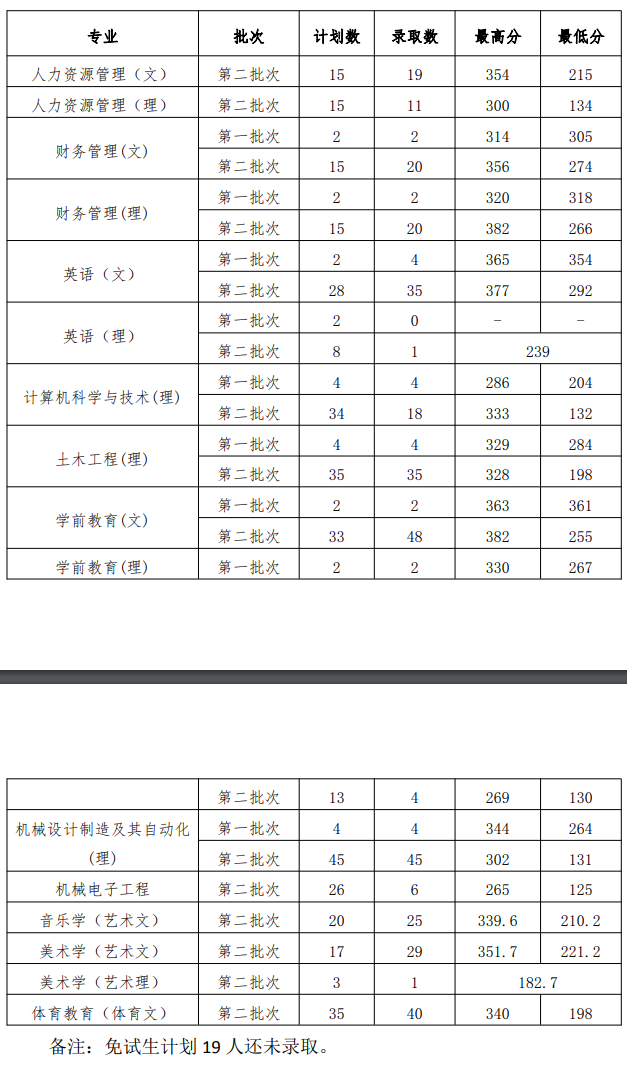 贵州工程应用技术学院是几本大学？一本还是二本？