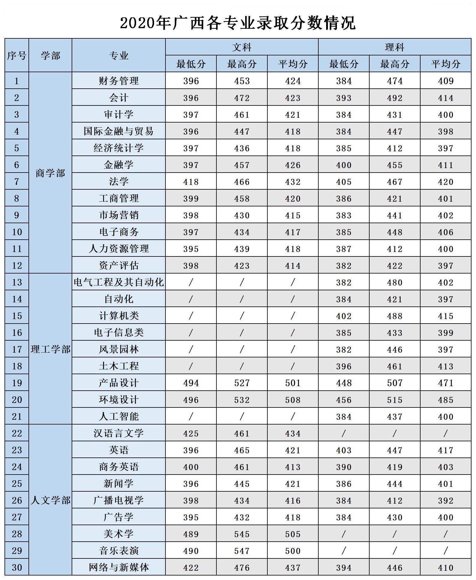 广西大学行健文理学院是几本大学？一本还是二本？