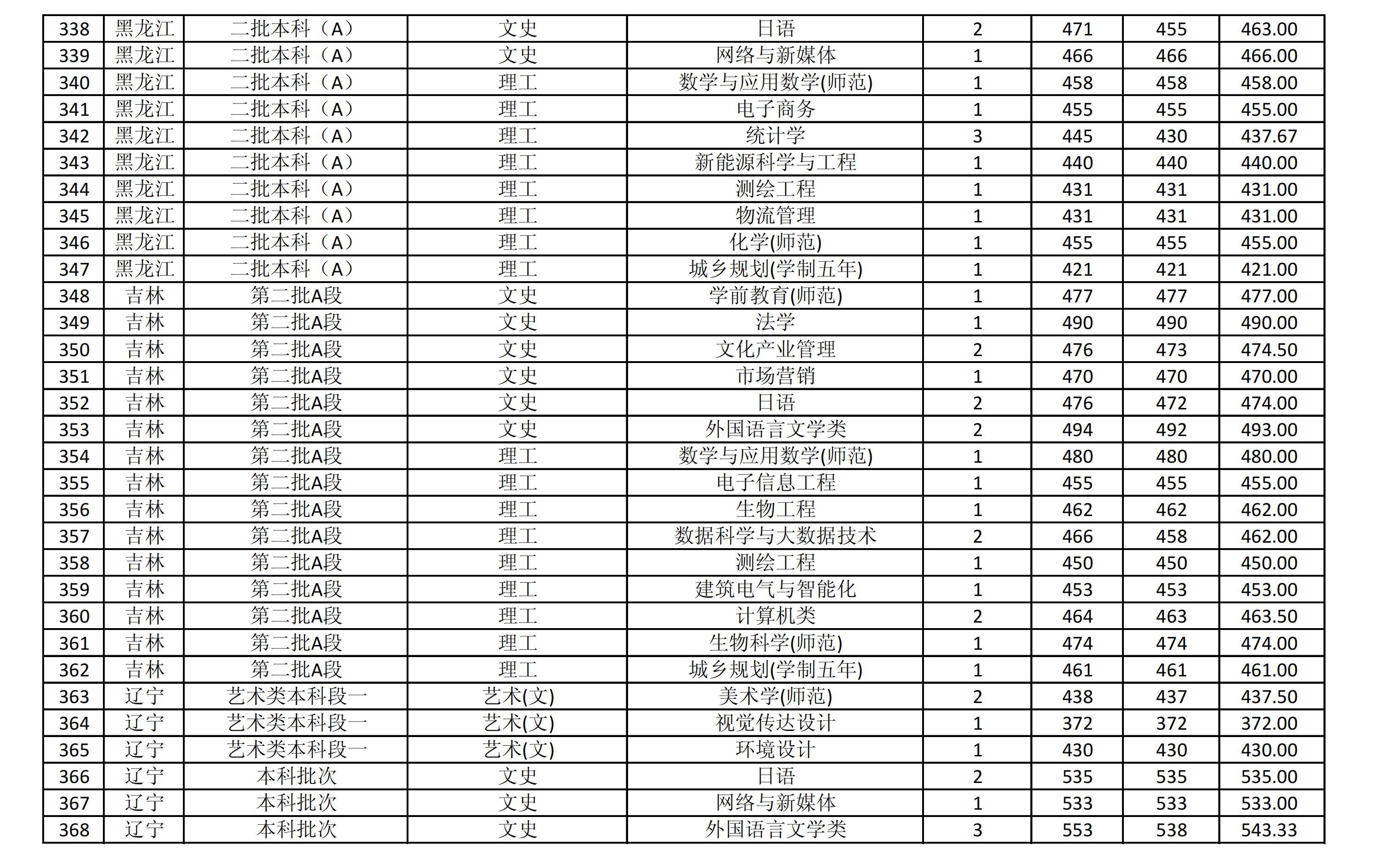 商丘师范学院是几本_是一本还是二本大学？