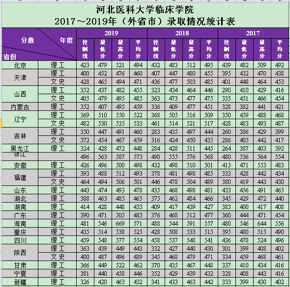 河北医科大学临床学院是几本大学？一本还是二本？