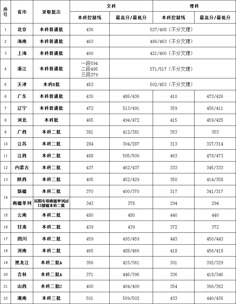 北京第二外国语学院中瑞酒店管理学院是几本大学？一本还是二本？