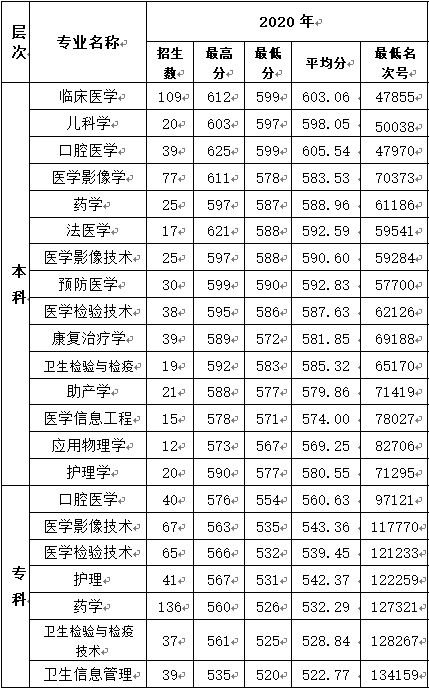 杭州医学院是几本_是一本还是二本大学？