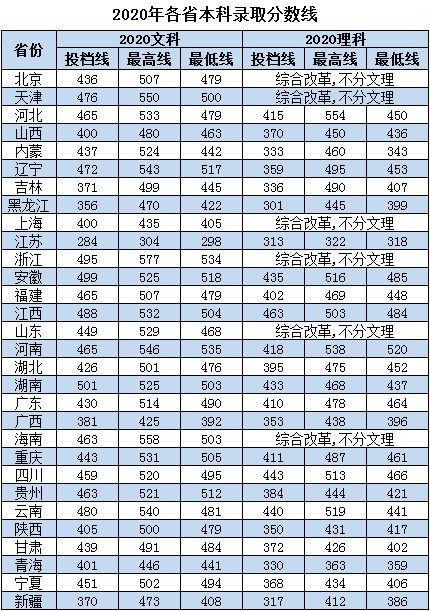 北京中医药大学东方学院是几本大学？一本还是二本？