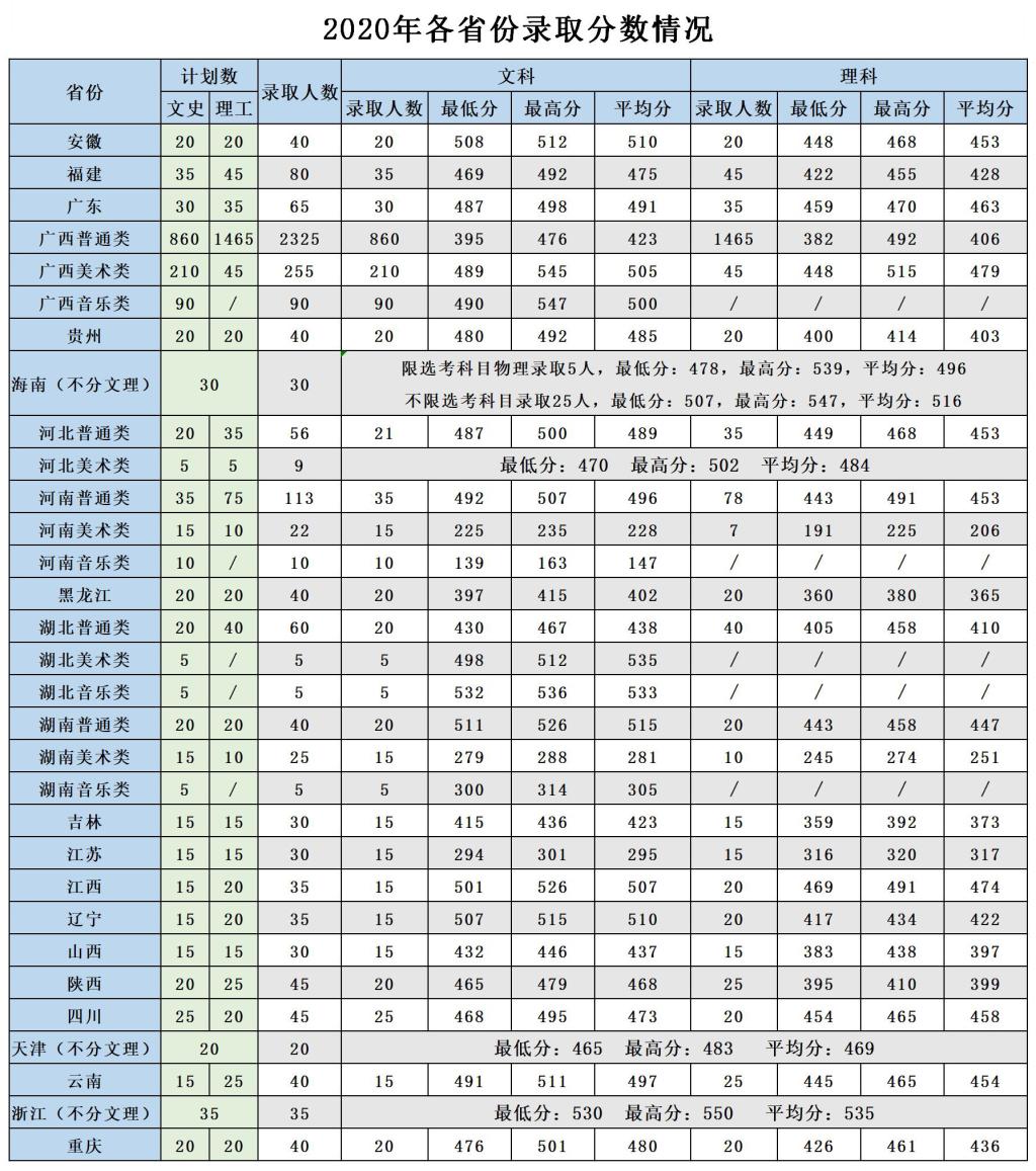 广西大学行健文理学院是几本大学？一本还是二本？