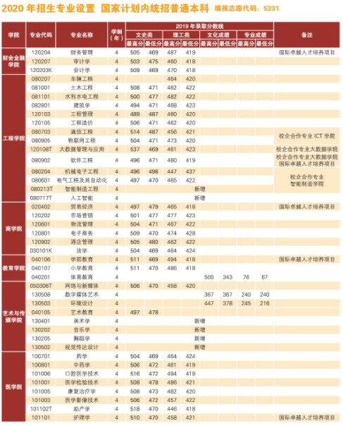 云南经济管理学院是几本_是一本还是二本大学？