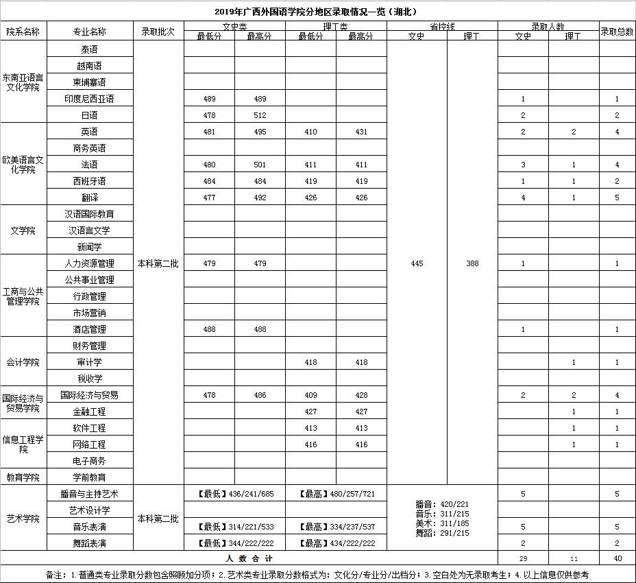 广西外国语学院是几本_是一本还是二本大学？