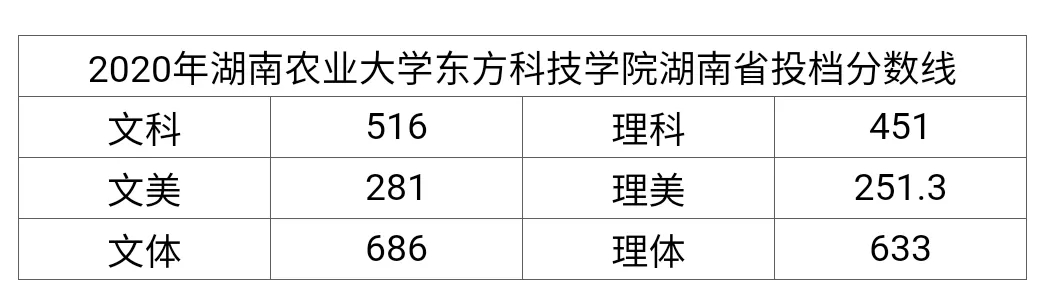 湖南农业大学东方科技学院是几本大学？一本还是二本？