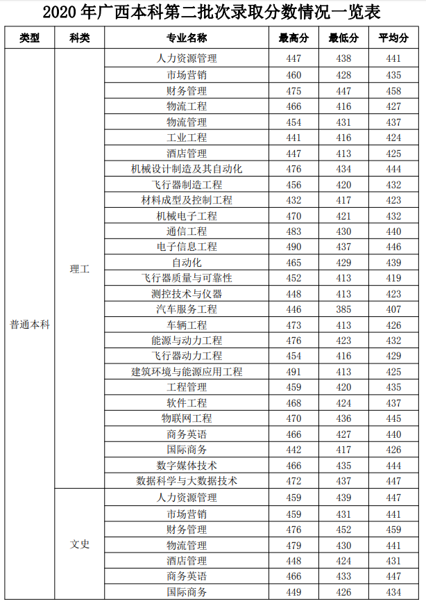 桂林航天工业学院是几本_是一本还是二本大学？