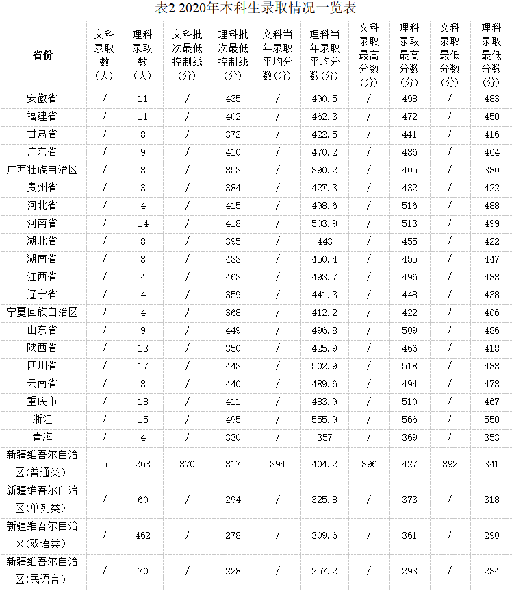 新疆医科大学厚博学院是几本大学？一本还是二本？