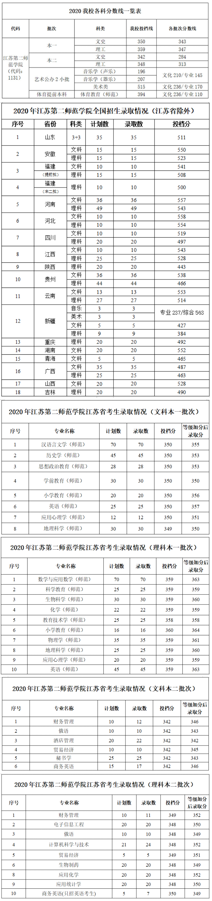 江苏第二师范学院是几本_是一本还是二本大学？