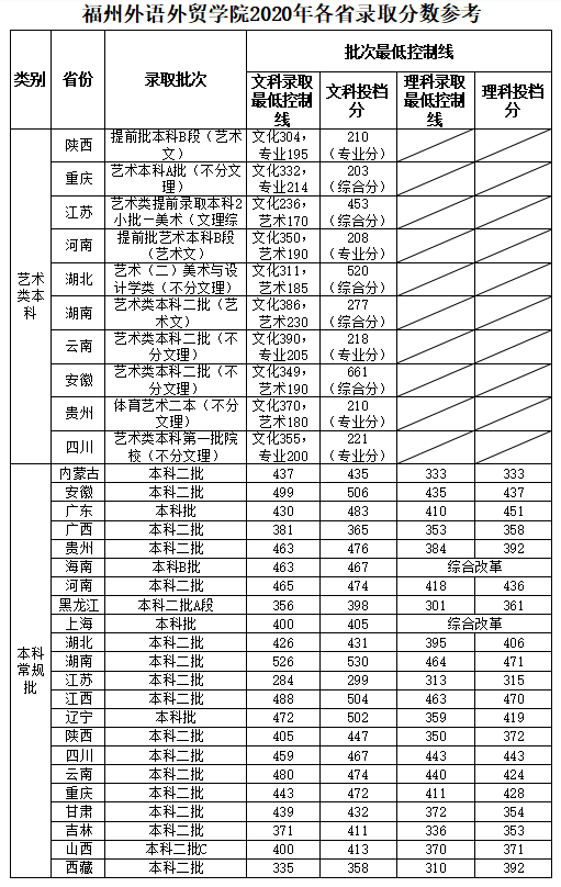 福州外语外贸学院是几本大学？一本还是二本？