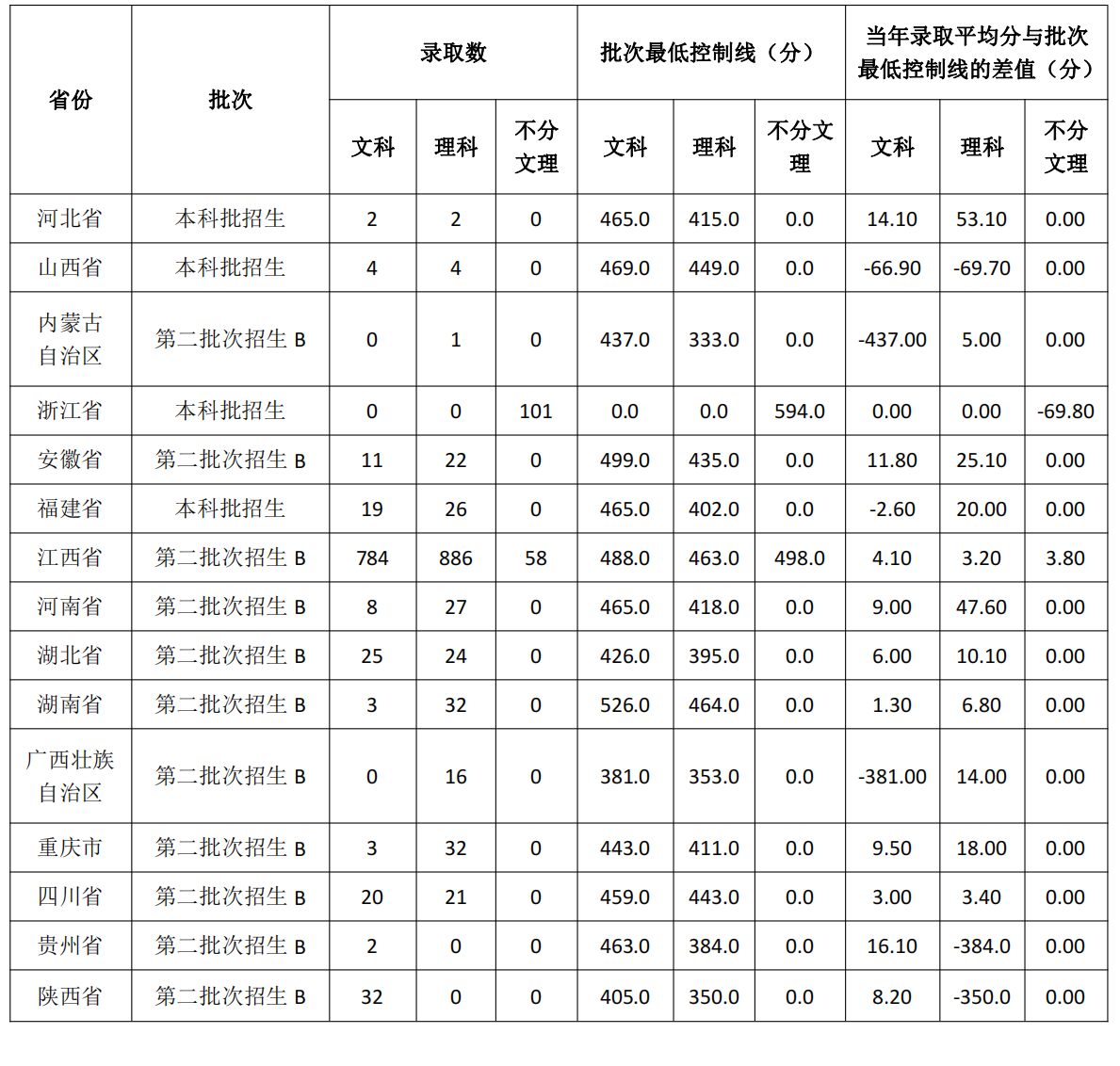 江西应用科技学院是几本_是一本还是二本大学？