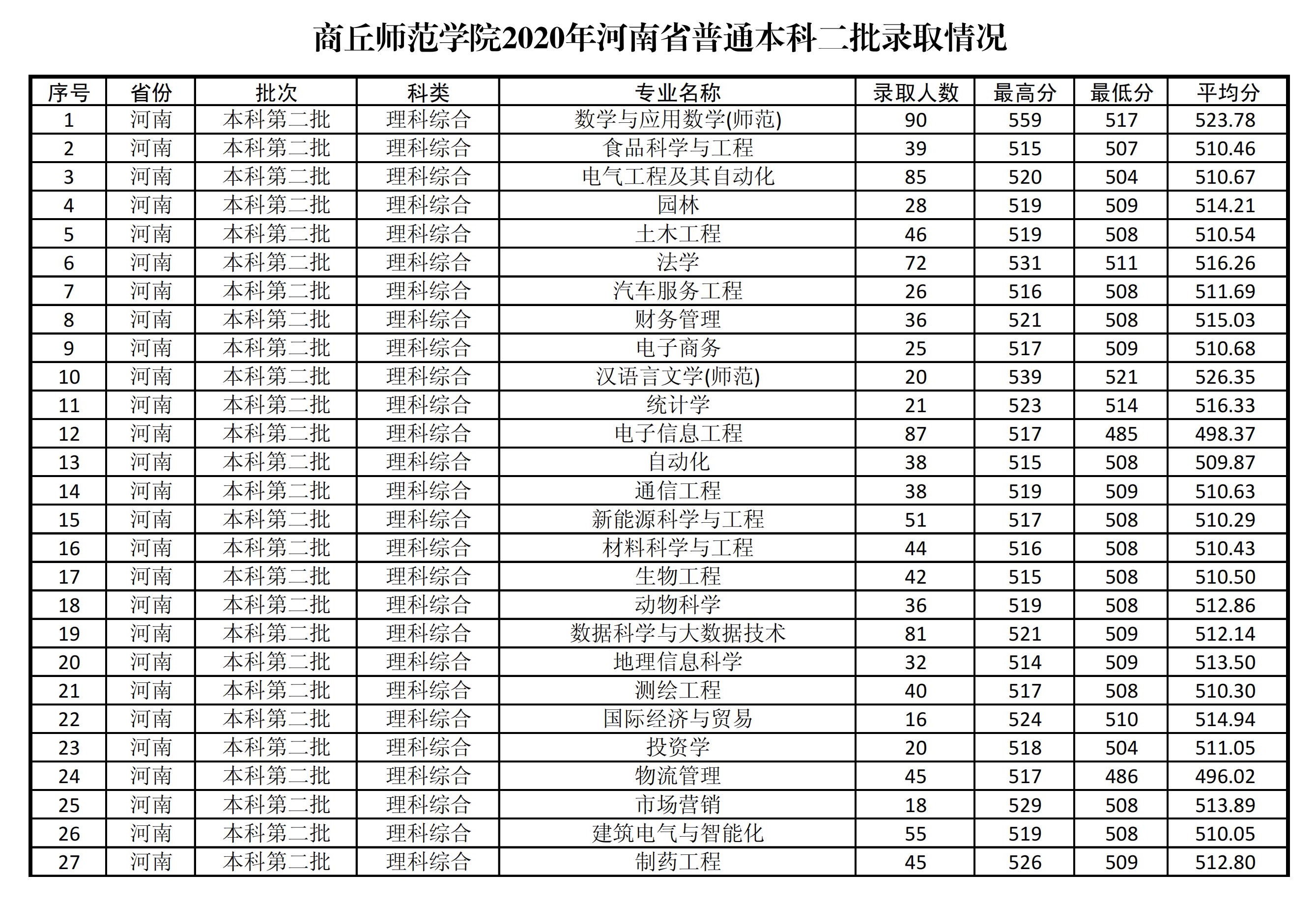 商丘师范学院是几本_是一本还是二本大学？