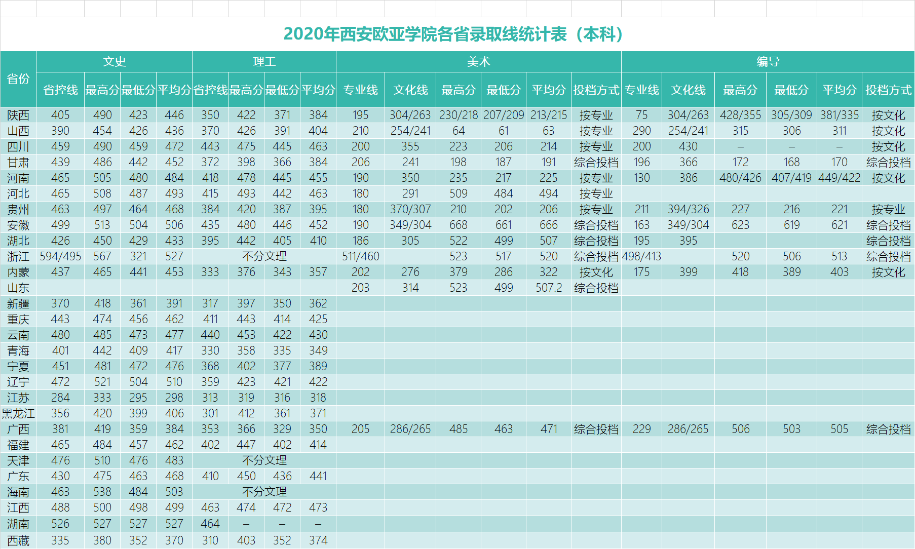 西安欧亚学院是几本大学？一本还是二本？