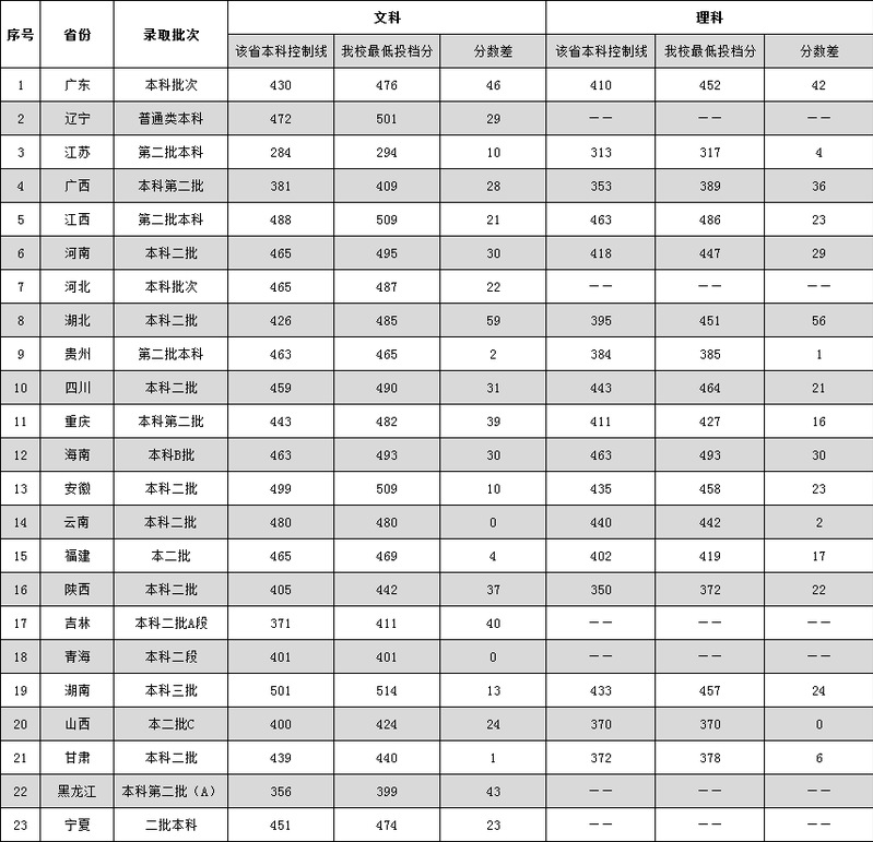 广东外语外贸大学南国商学院是几本大学？一本还是二本？