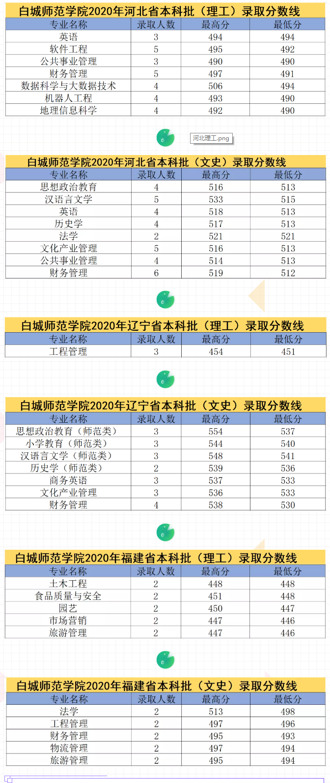 白城师范学院是几本_是一本还是二本大学？