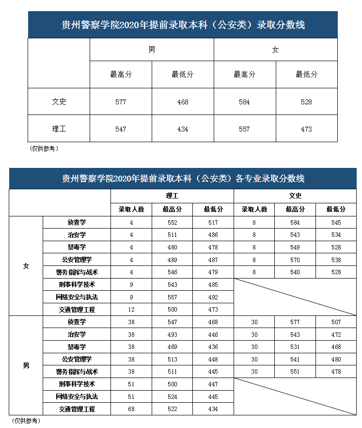 贵州警察学院是几本_是一本还是二本大学？
